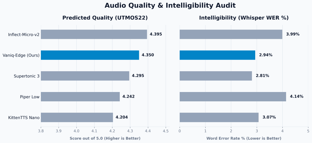Audio Quality and Intelligibility Audit