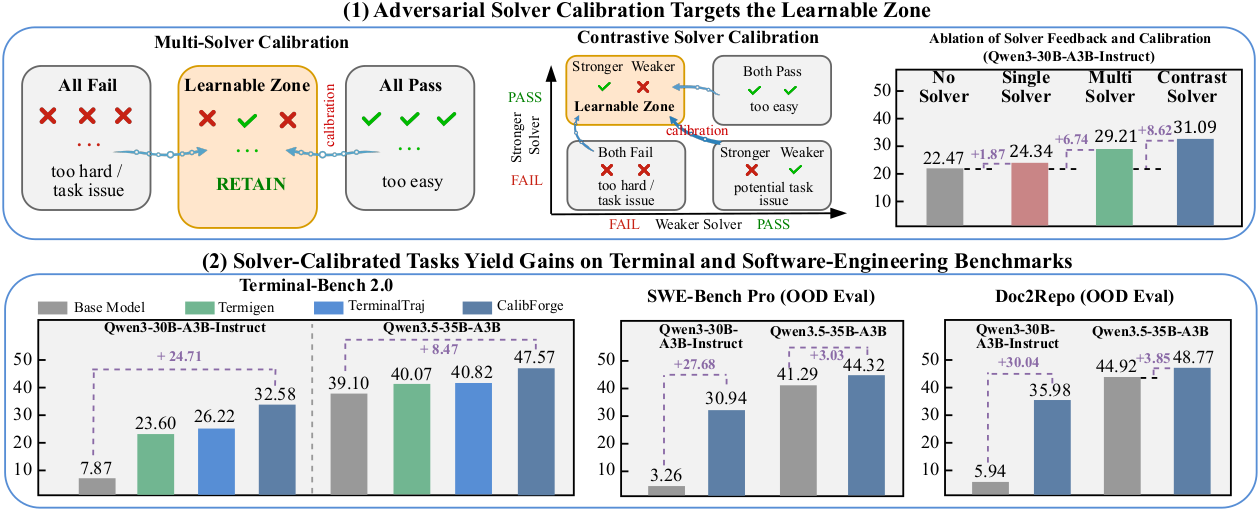 Overview of CalibForge and its evaluation results