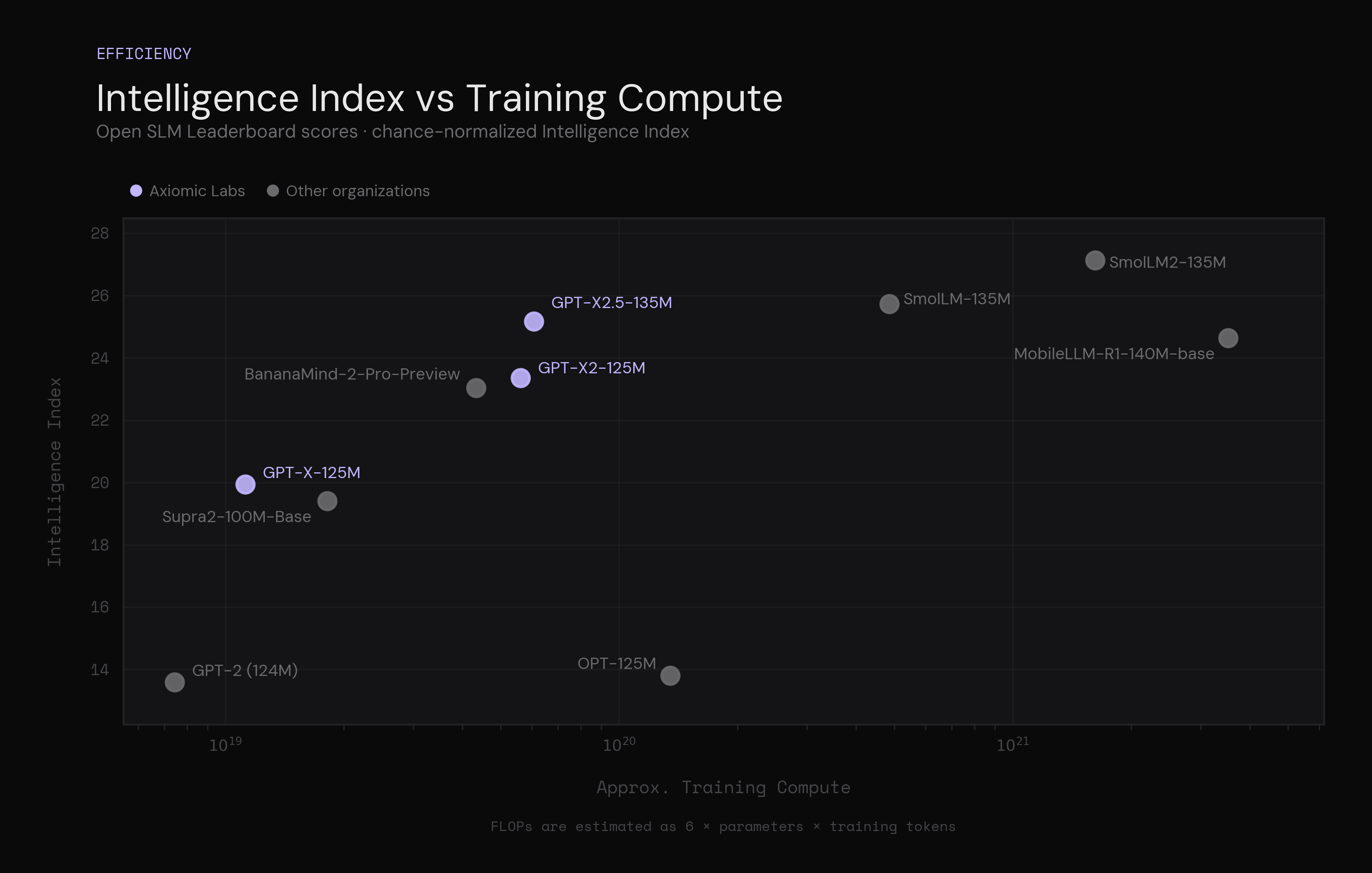 Intelligence Index vs Training Compute