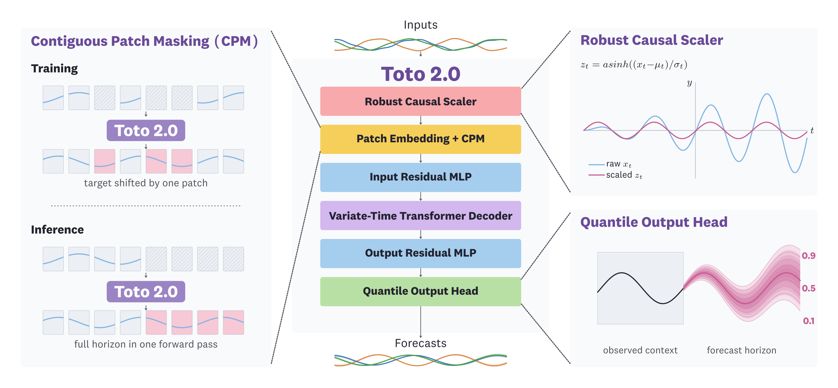 Overview of the Toto 2.0 architecture.