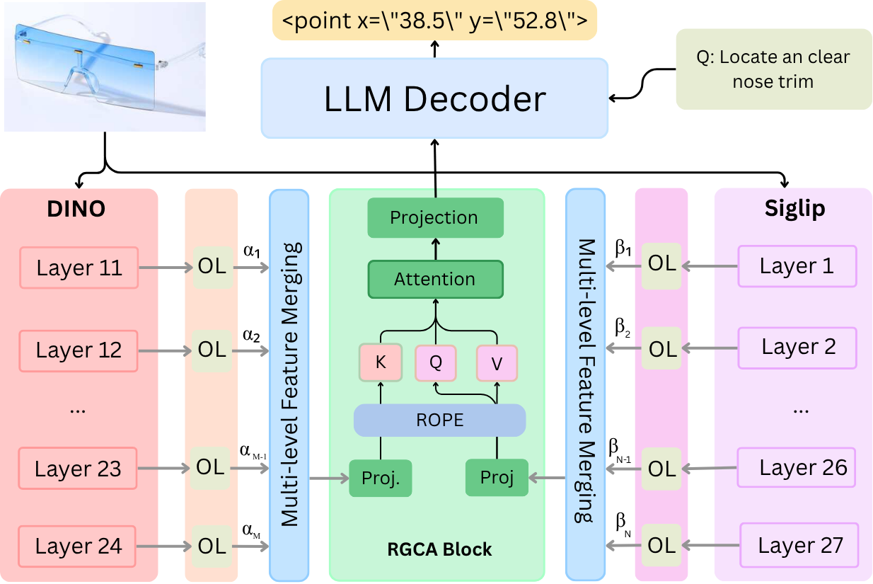 CoME-VL Architecture