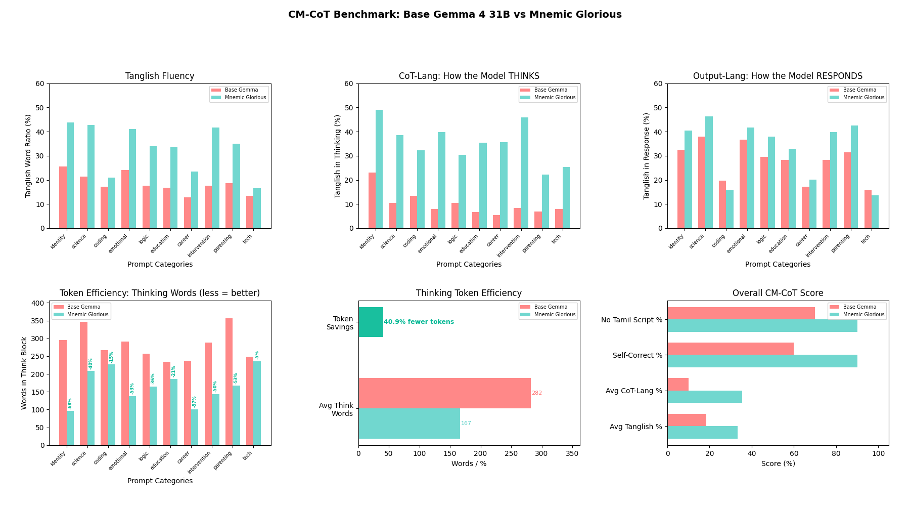 CM-CoT Benchmark: Base Gemma 4 31B vs Mnemic Glorious