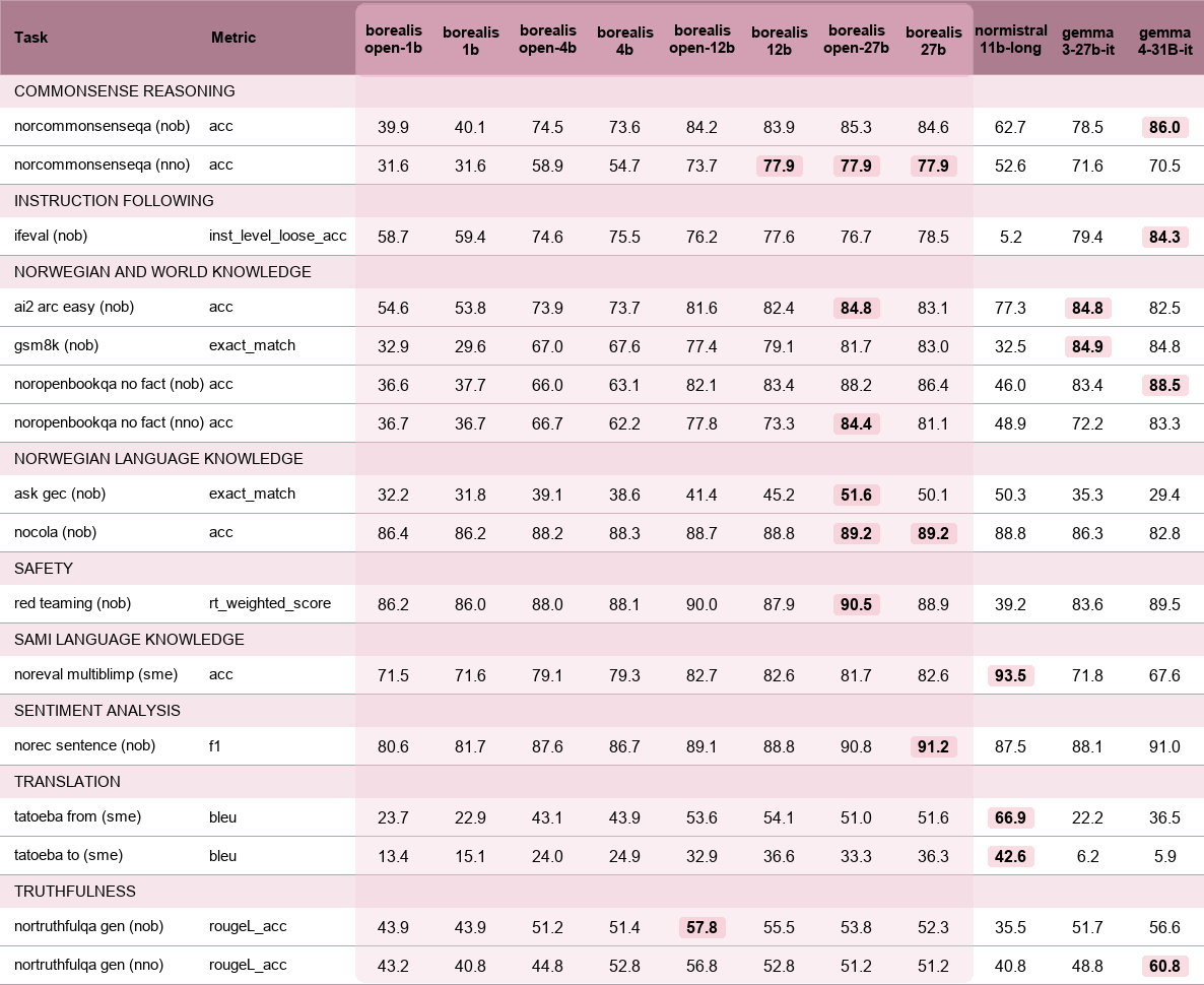 Borealis evaluation results