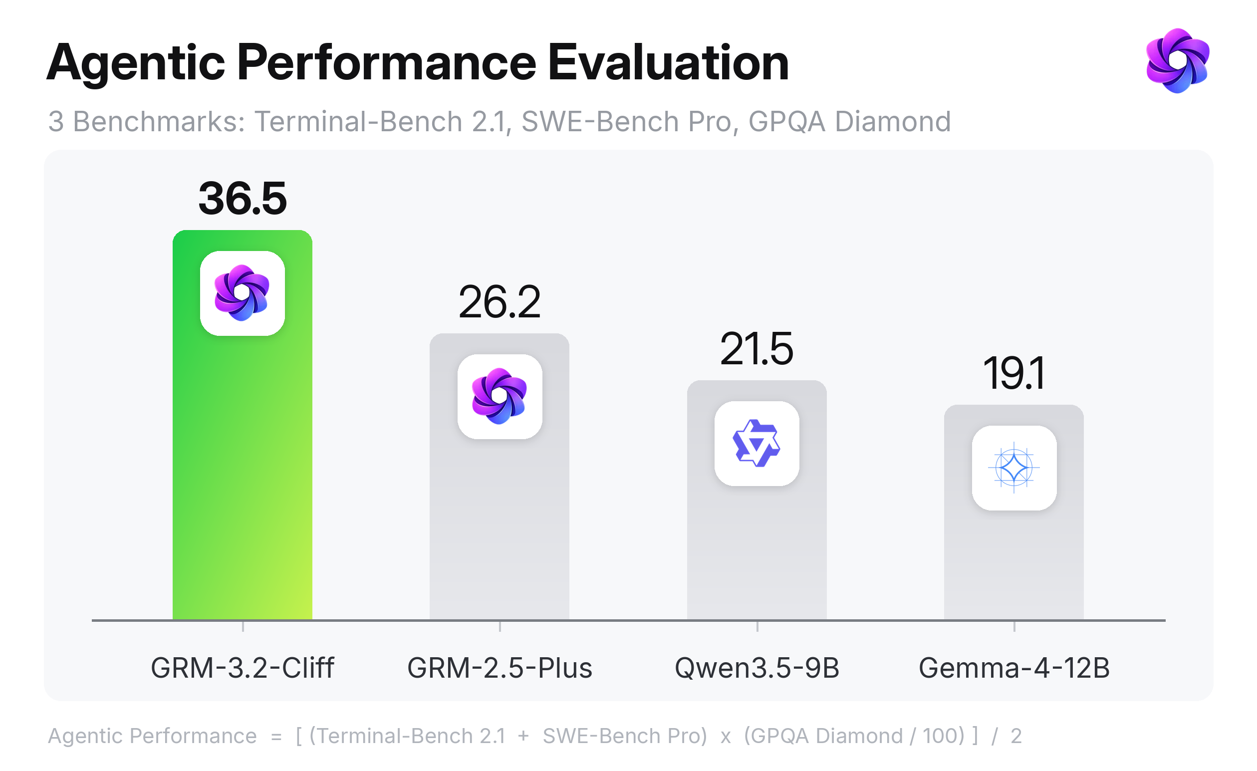 Agentic Performance Evaluation