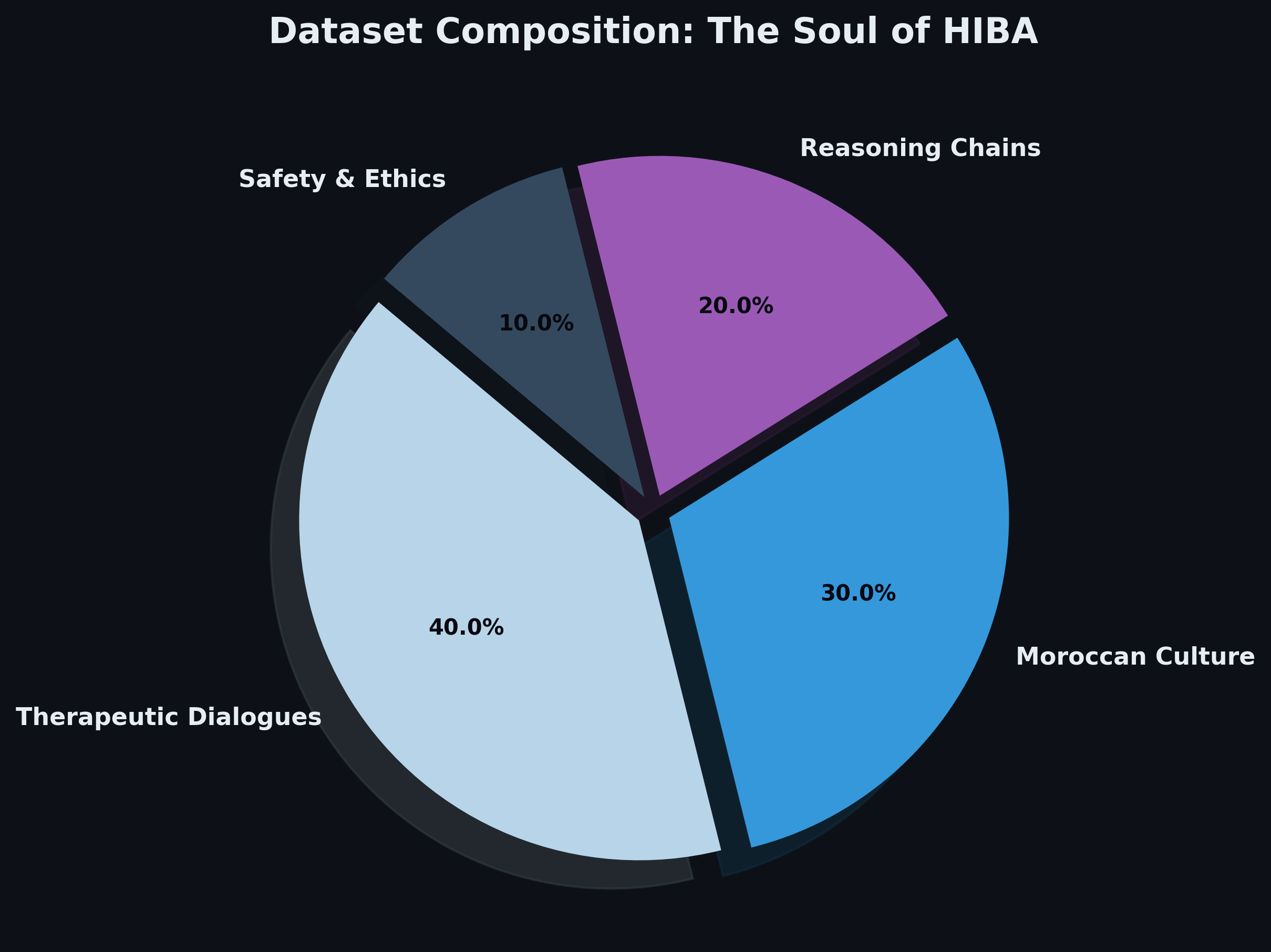 Dataset Composition