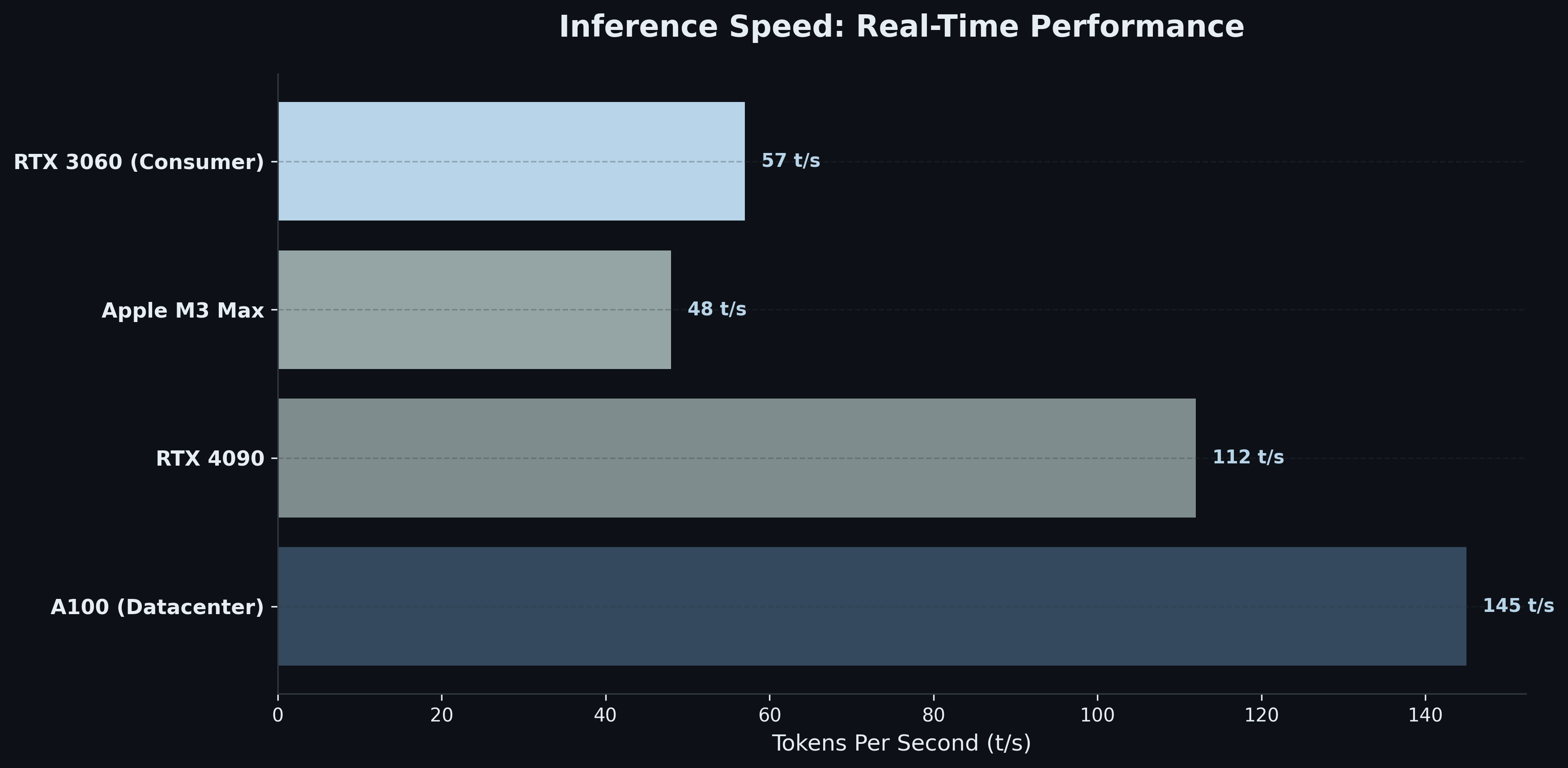 Inference Speed