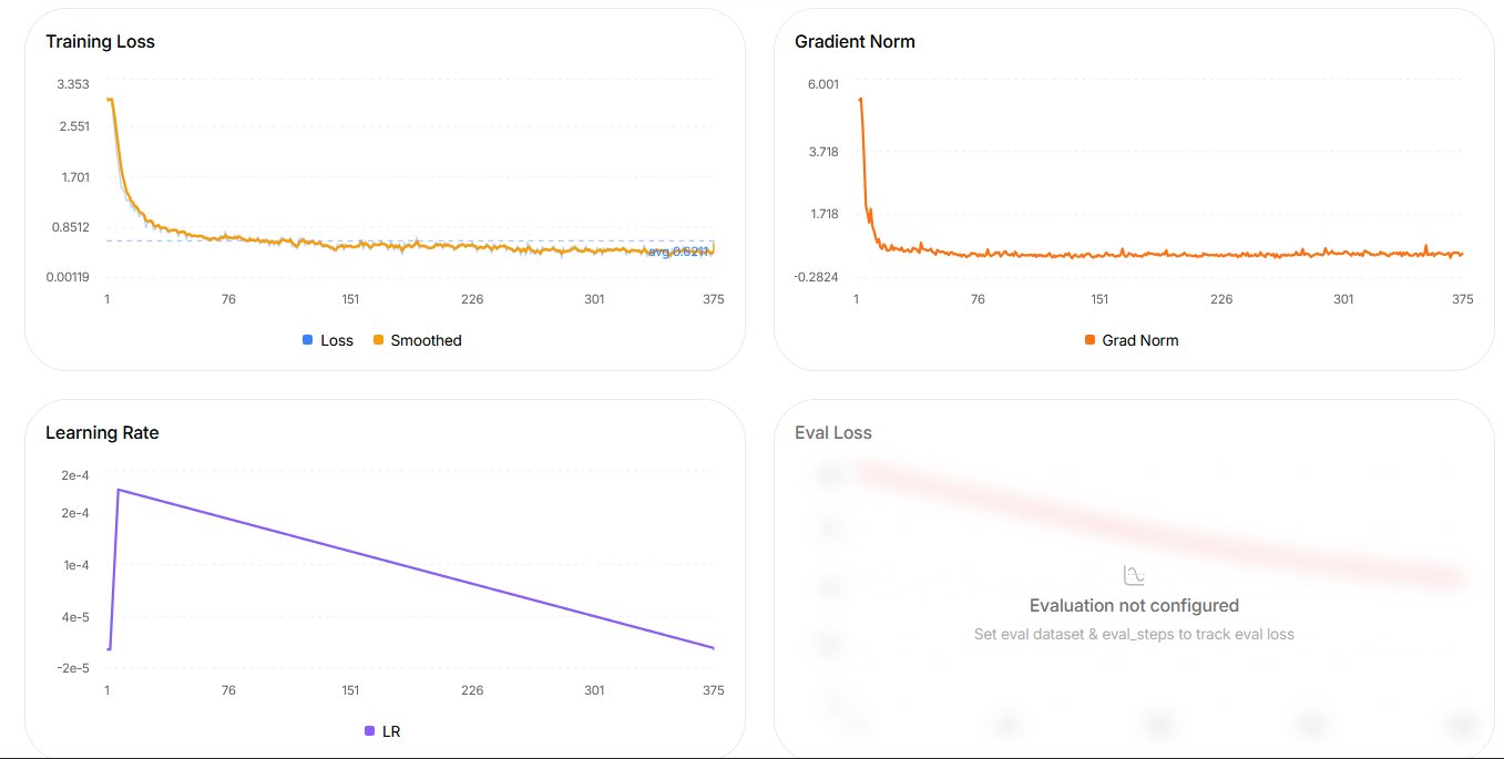 Training Charts — Loss, Gradient Norm, Learning Rate