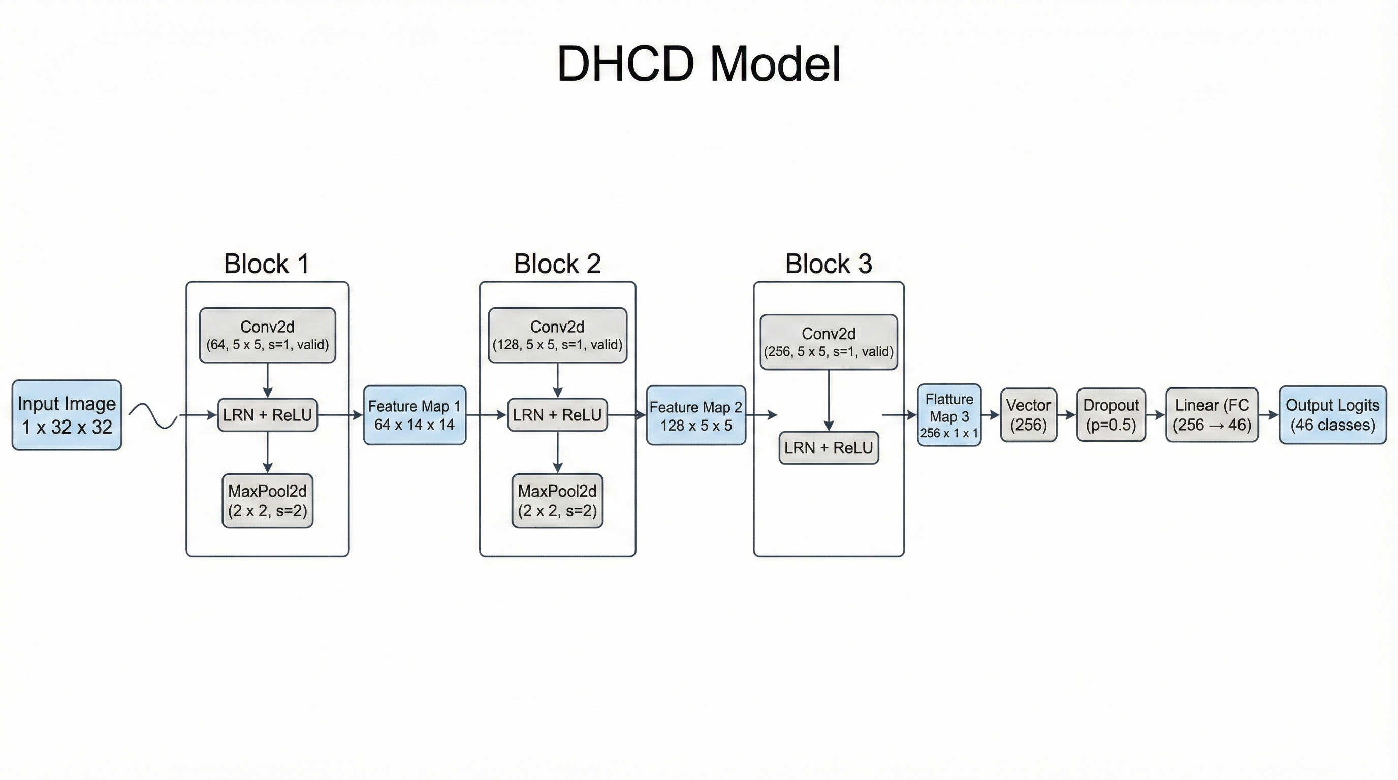 Model Architecture