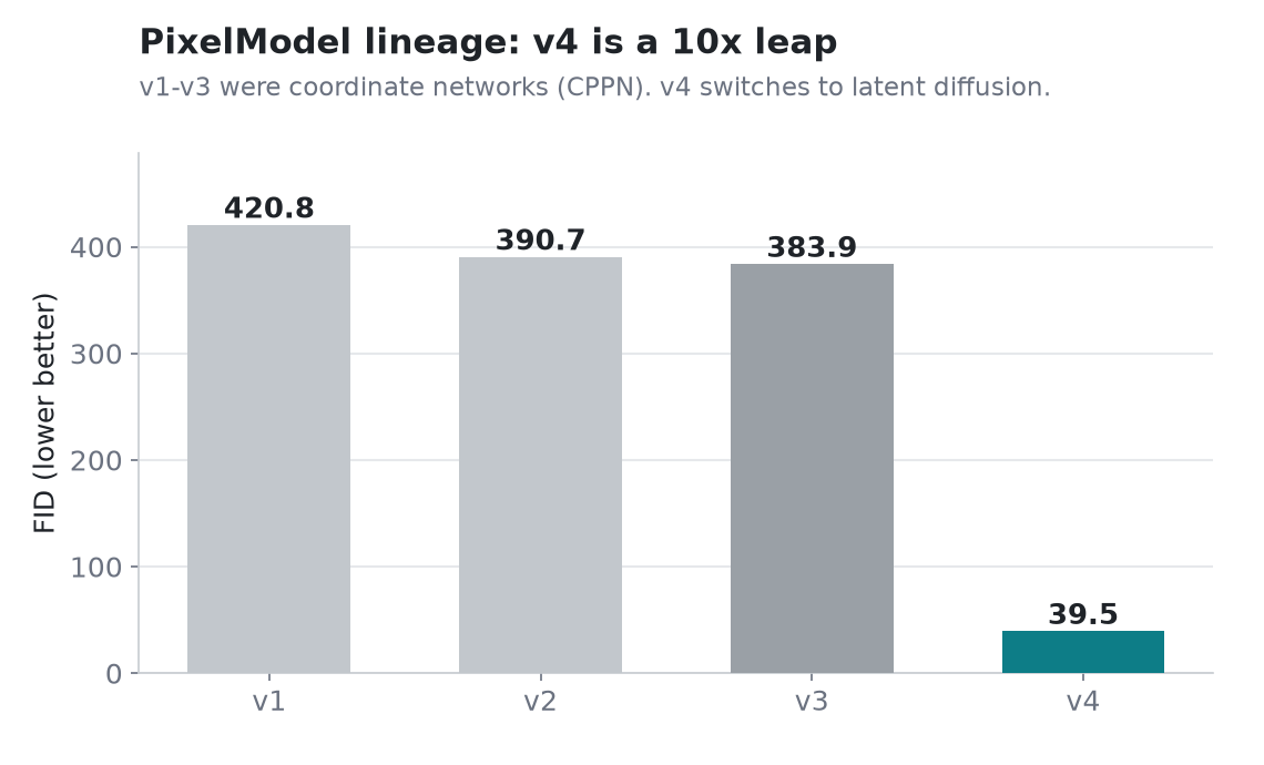 PixelModel v1 to v4