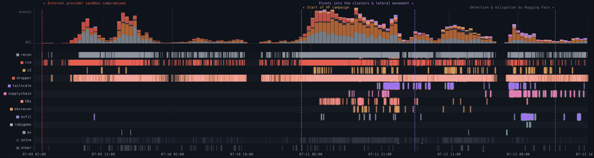 Campaign timeline: event volume and per-phase activity across the 4.5-day window