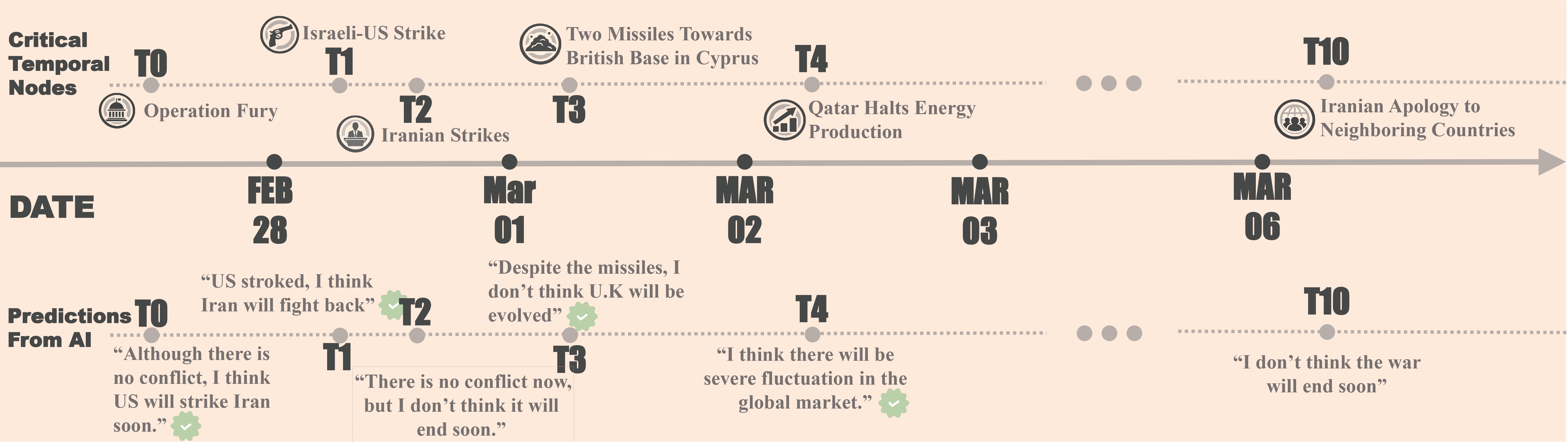 Timeline of critical temporal nodes and AI predictions
