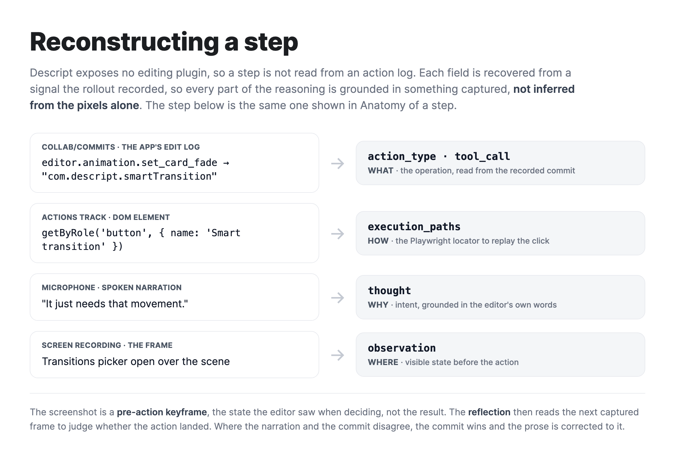 Reconstructing a step: with no plugin, each field is recovered from a recorded signal. The edit commit gives action_type and tool_call, the DOM element gives execution_paths, the narration gives thought, and the frame gives observation.