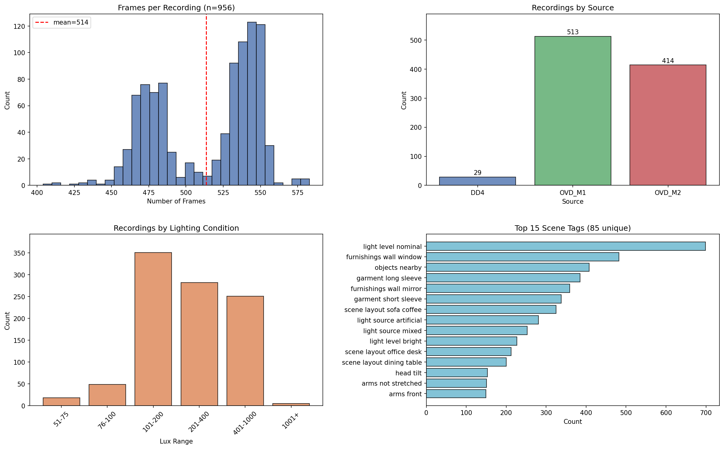 distributions
