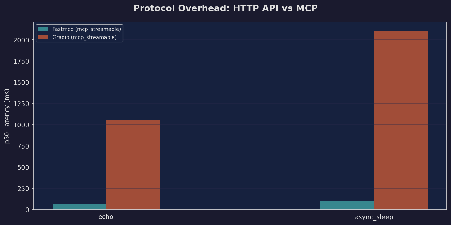 Protocol Overhead