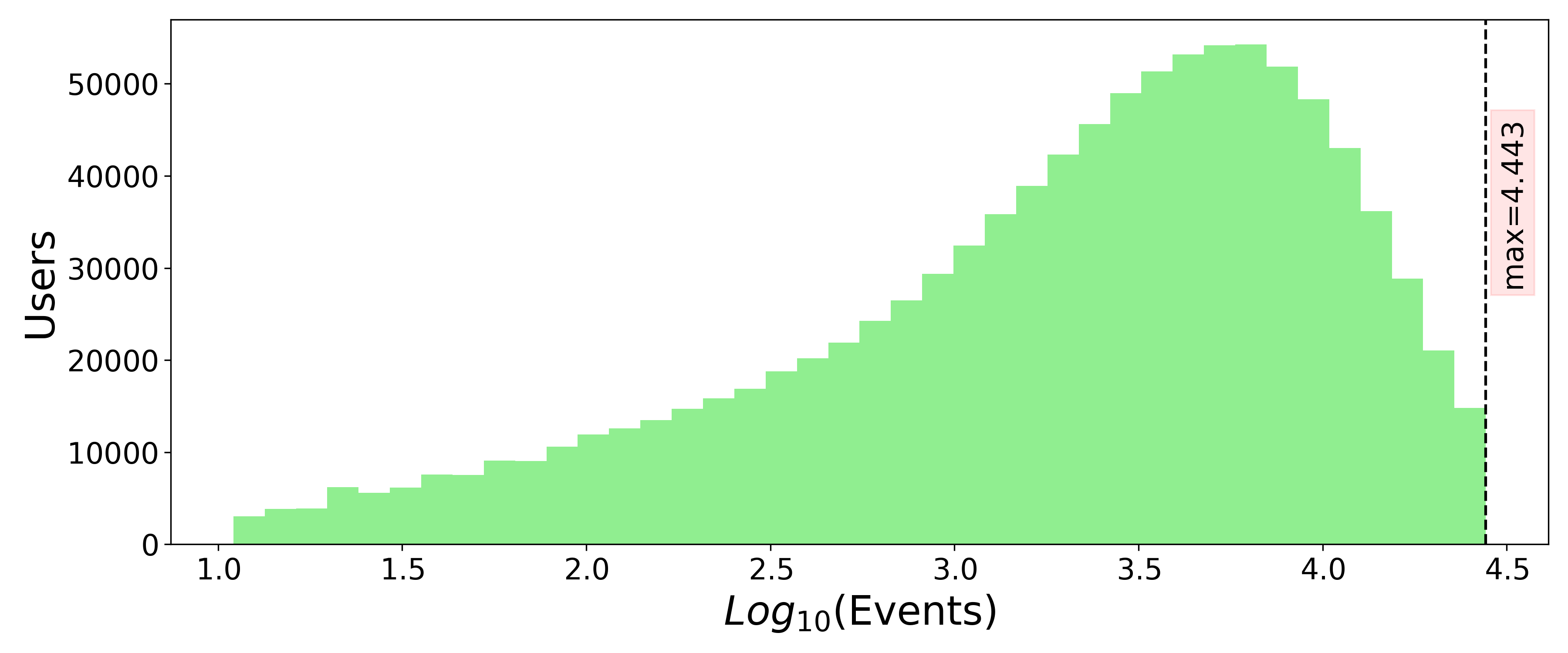 user history length log-scale