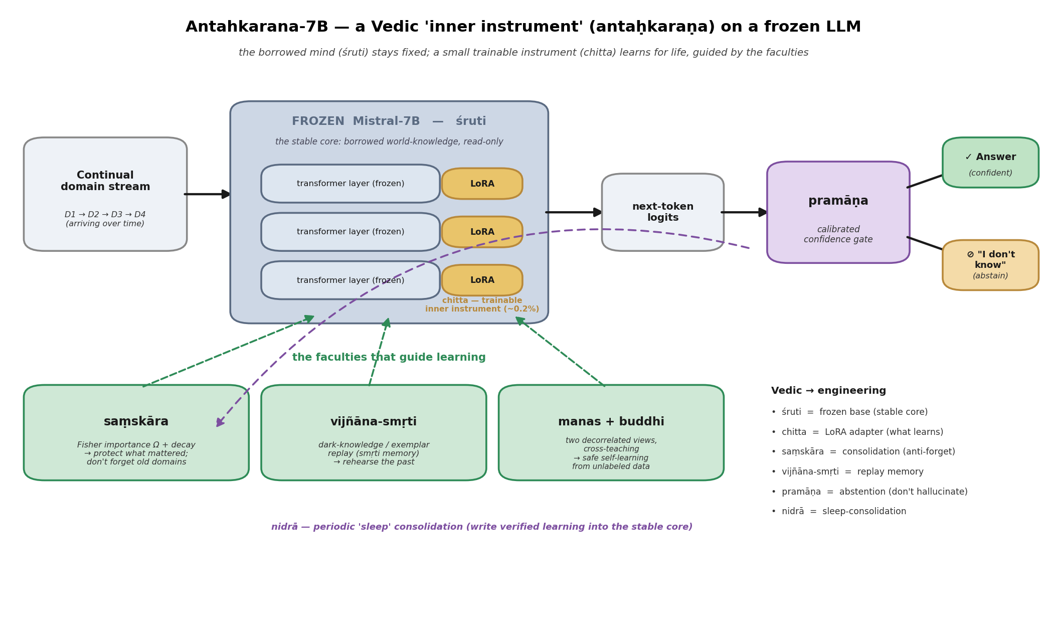 Antahkarana-7B architecture