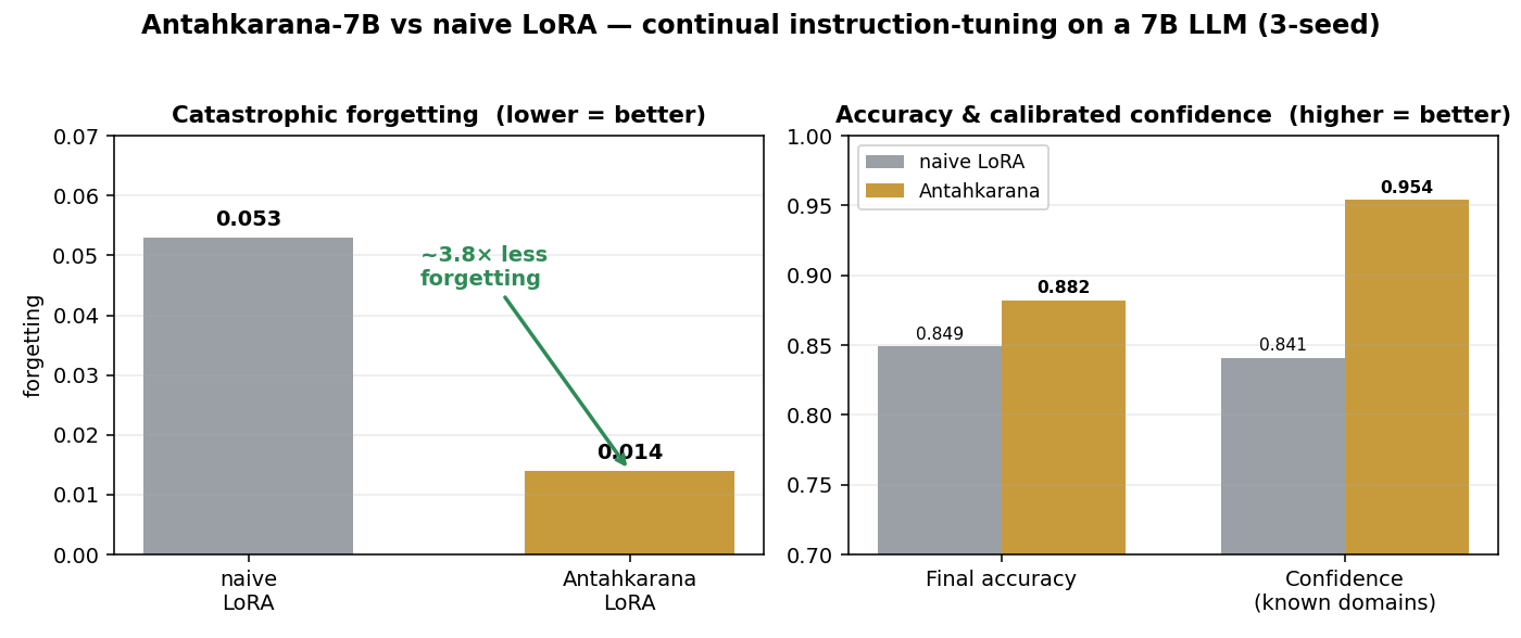Antahkarana-7B vs naive LoRA