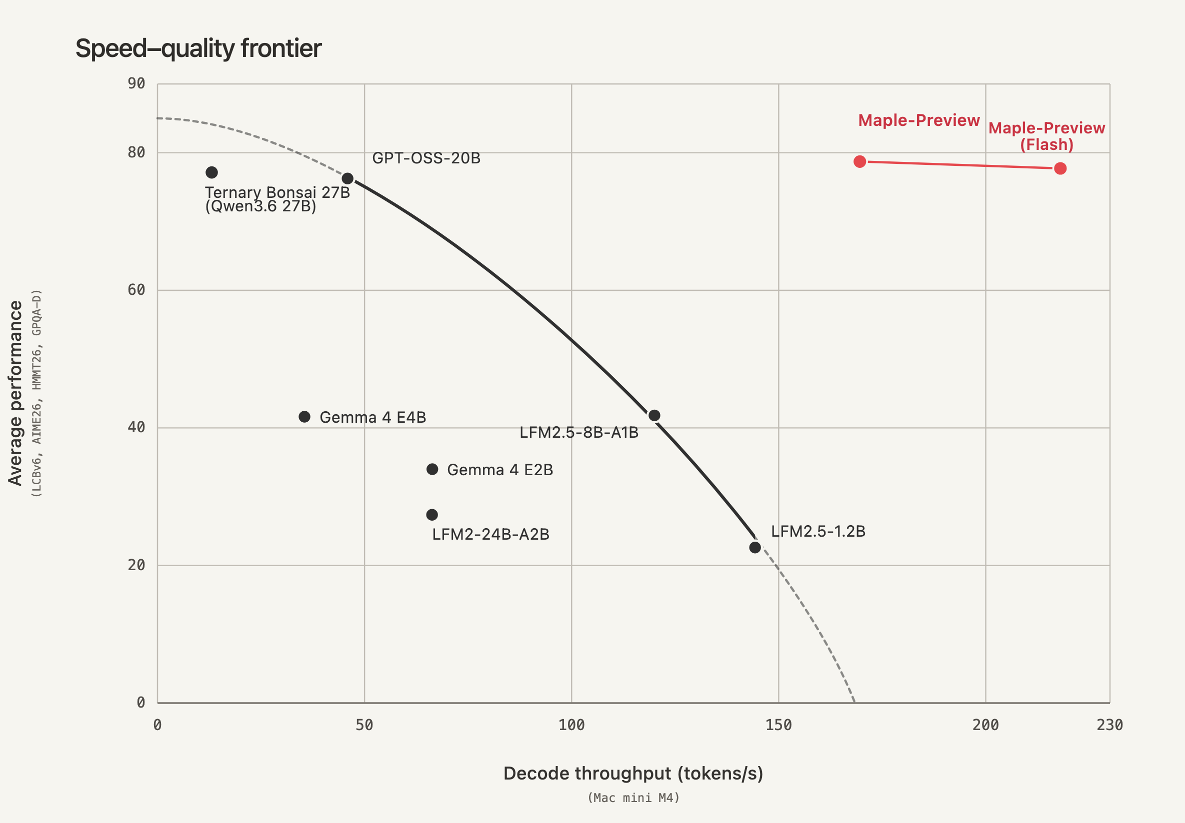 Maple-Preview speed and performance frontier