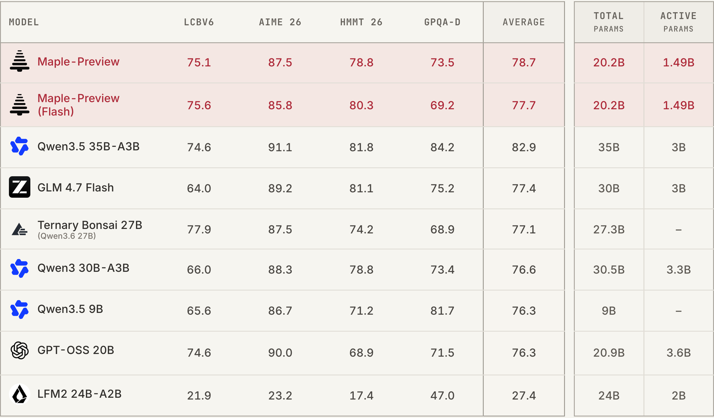 Benchmark score comparison