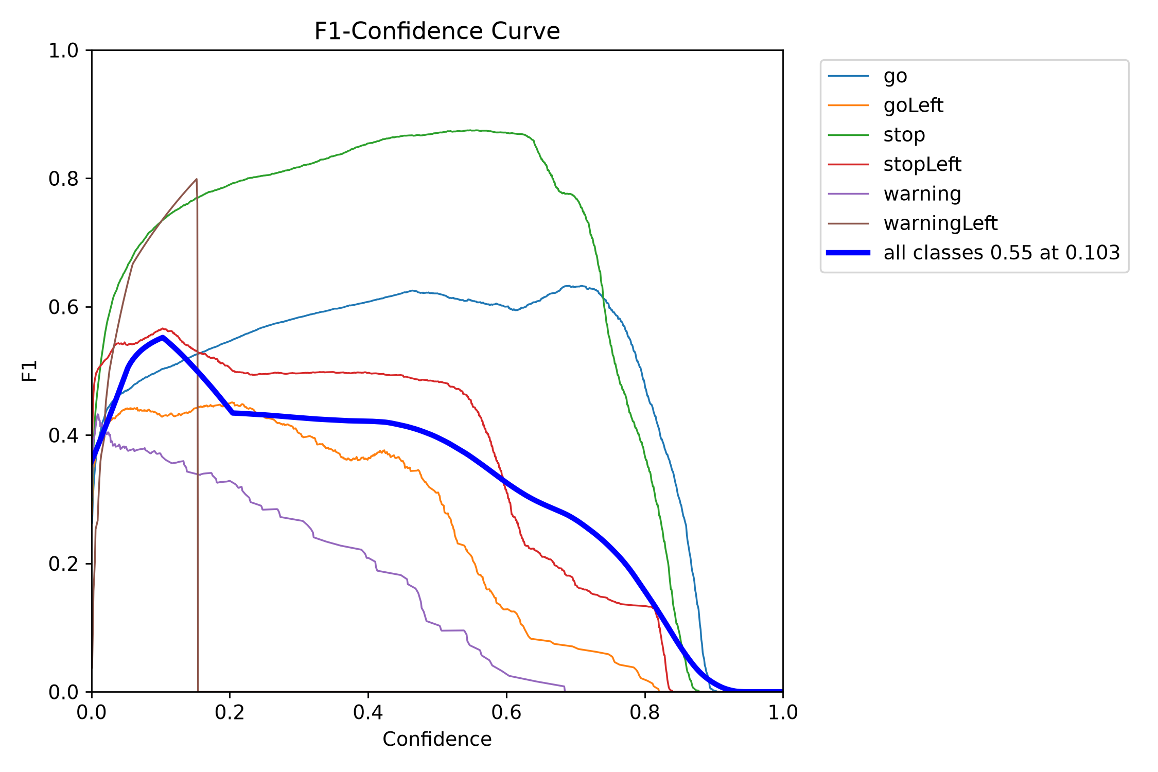 F1 Curve