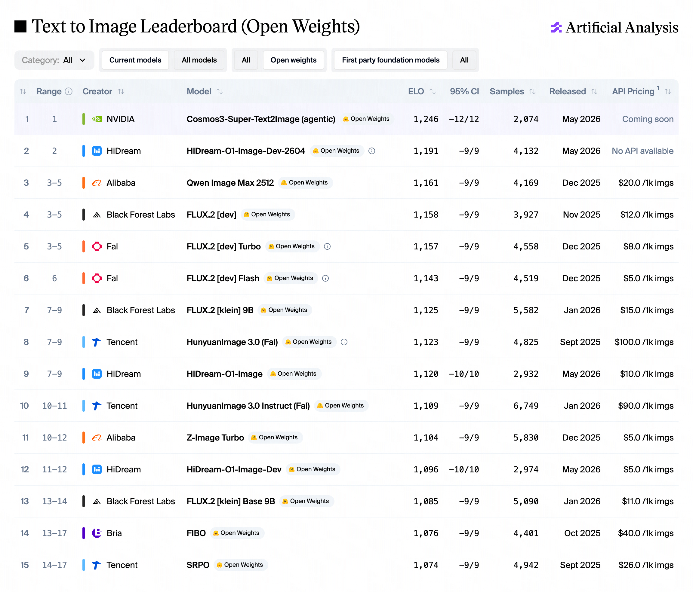 Artificial Analysis Text-to-Image leaderboard — open-source models