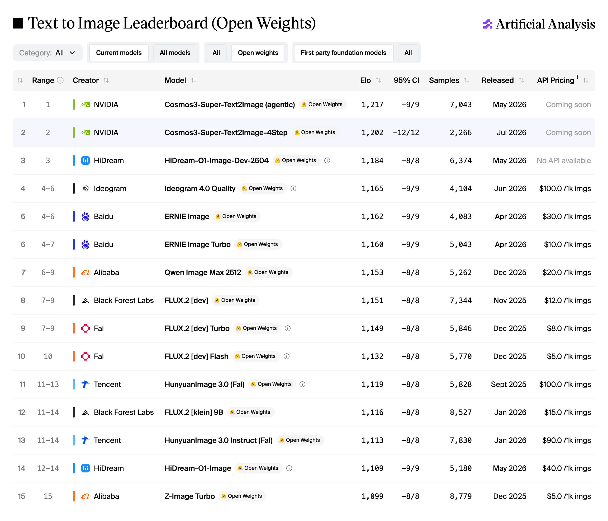 Artificial Analysis Text-to-Image leaderboard — open-source models