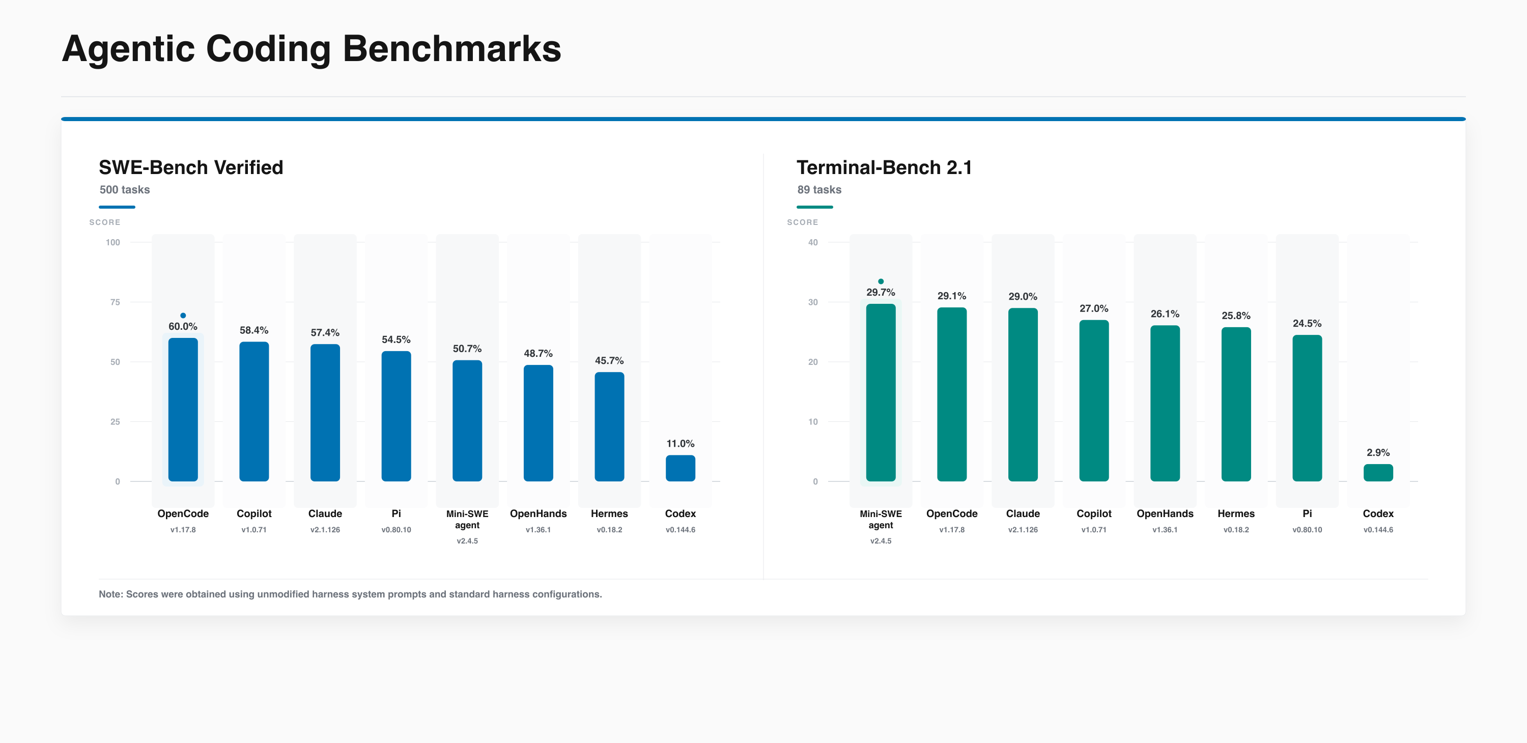 Agentic Coding Benchmarks