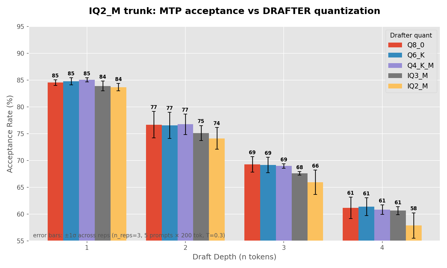 Acceptance vs drafter quantization (IQ2_M trunk)