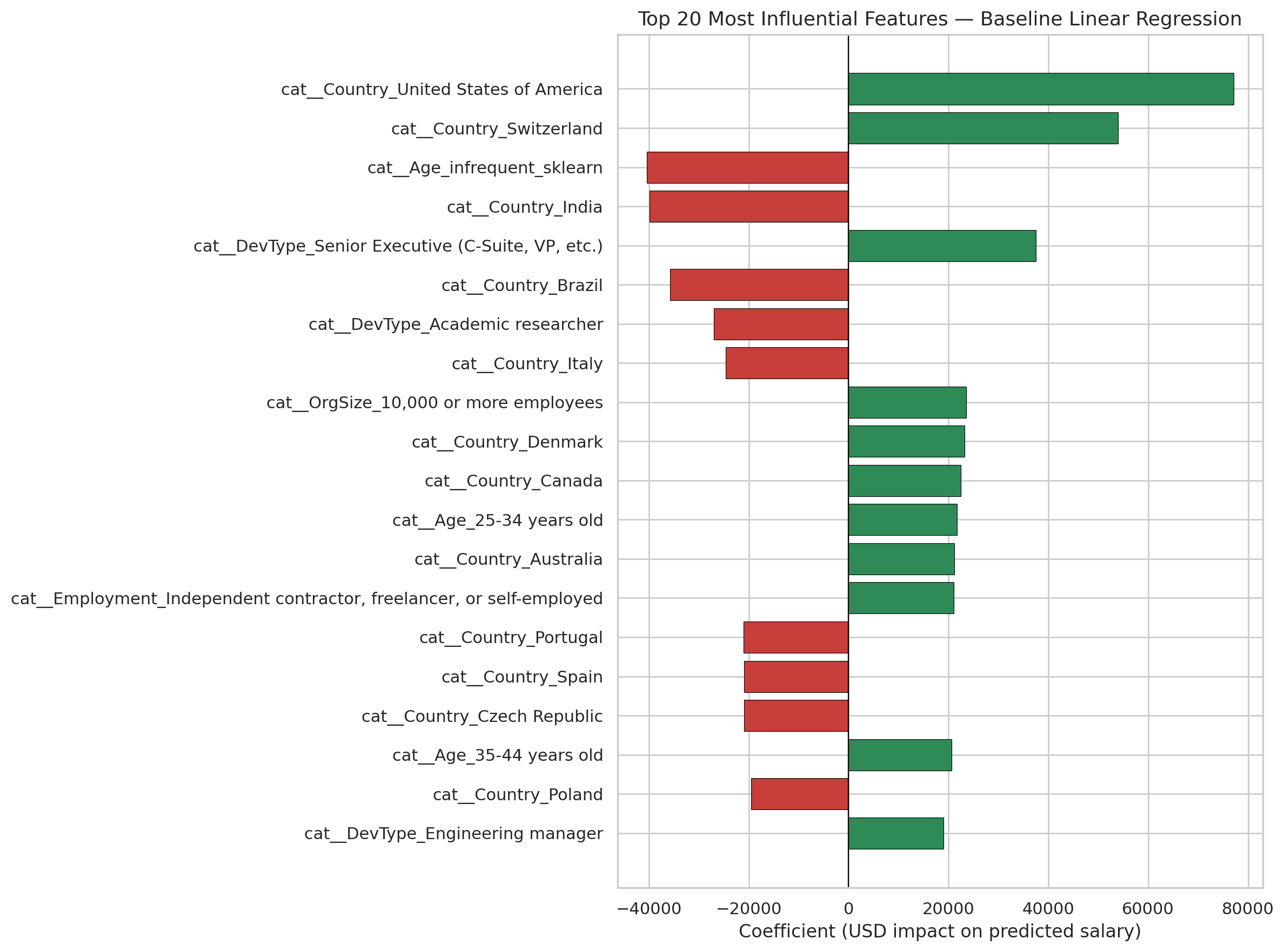 Baseline Coefficients
