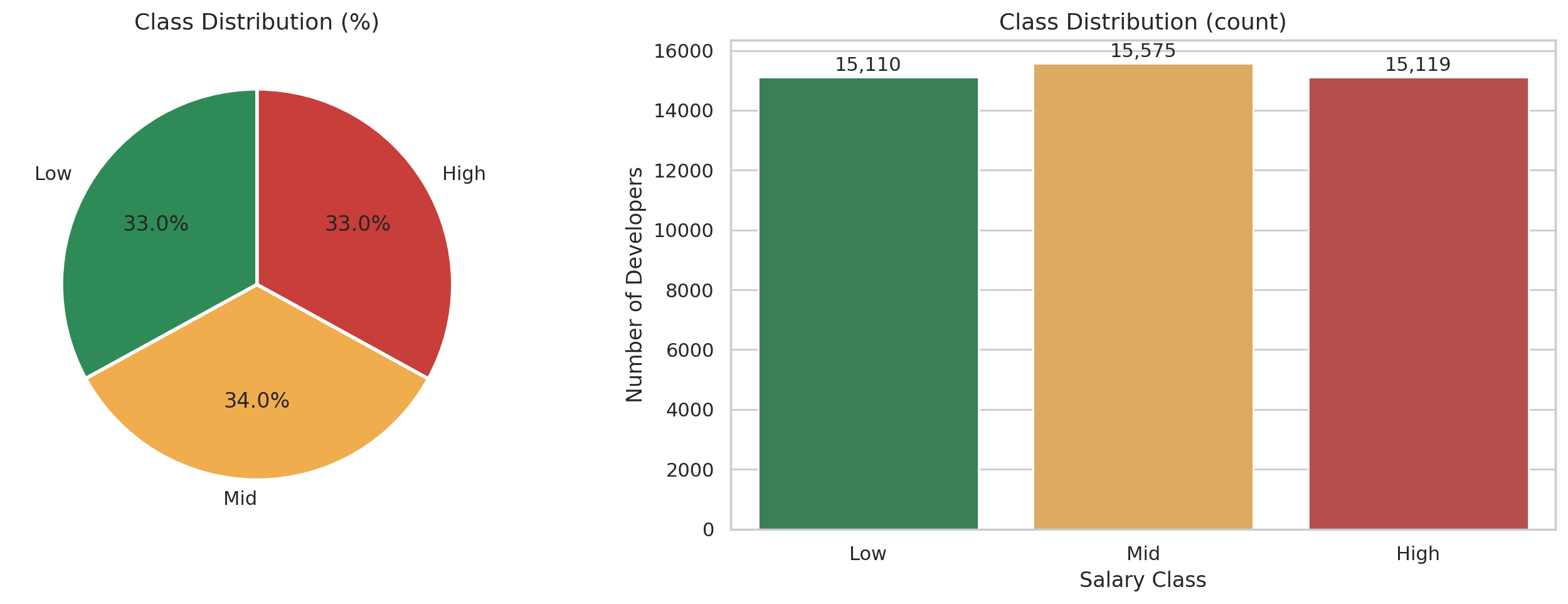 Class Distribution