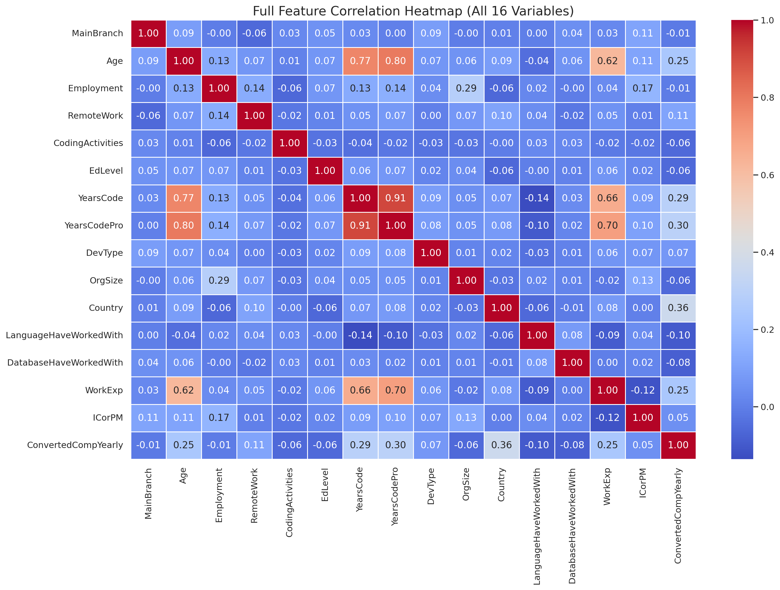 Correlation Heatmap