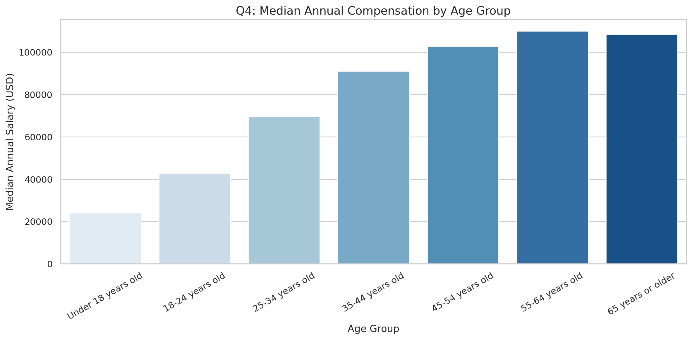 Age vs Salary