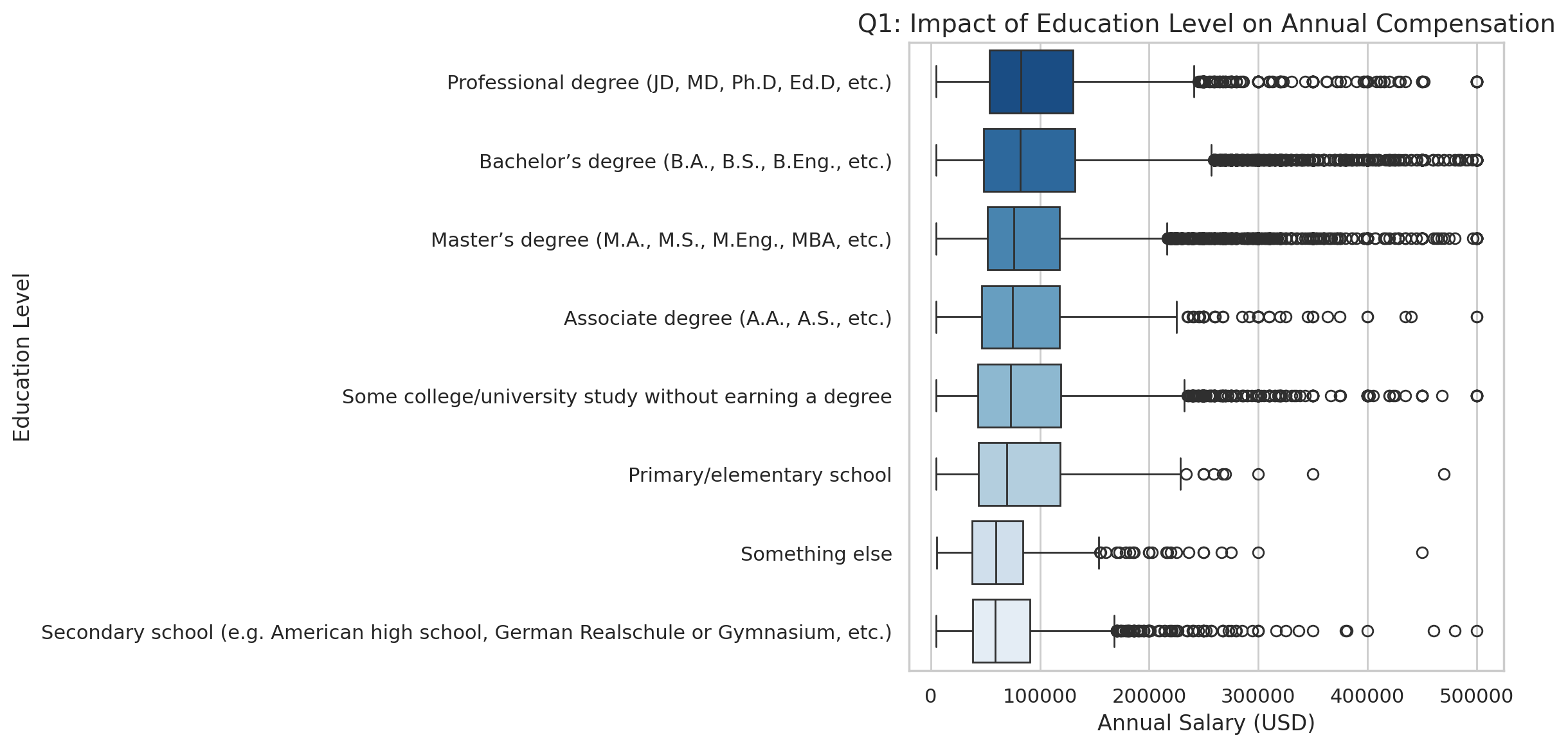 Education vs Salary