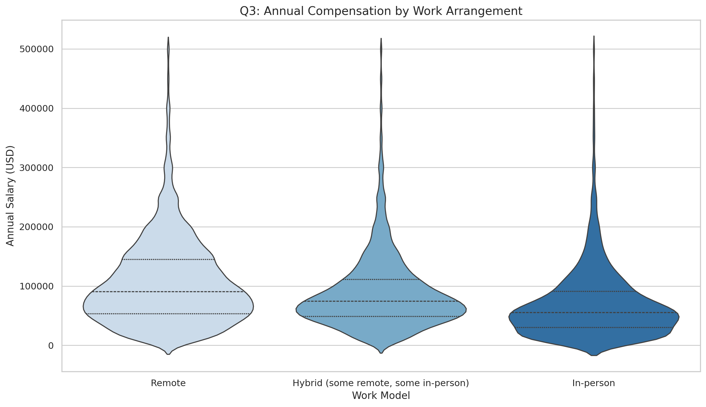 Remote Work vs Salary
