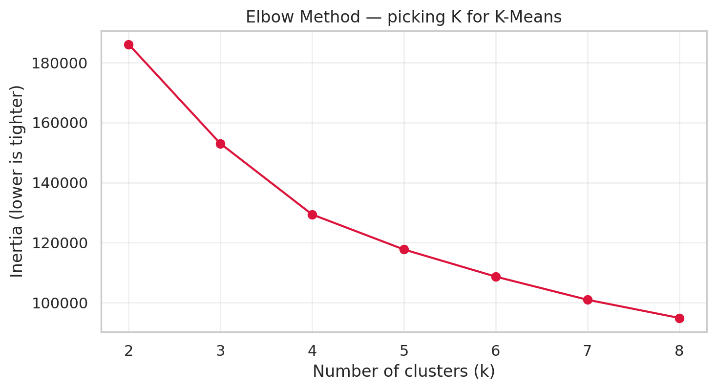 K-Means Elbow
