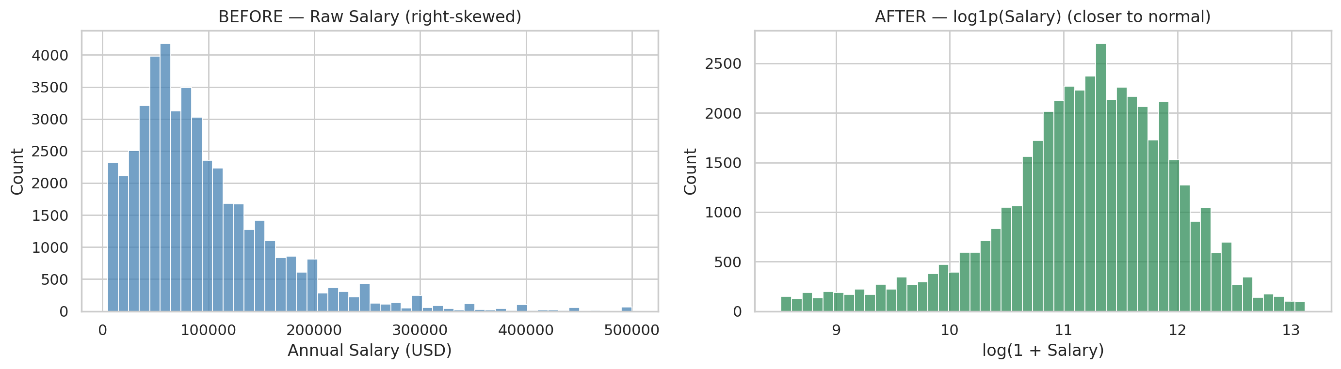 Log Transform