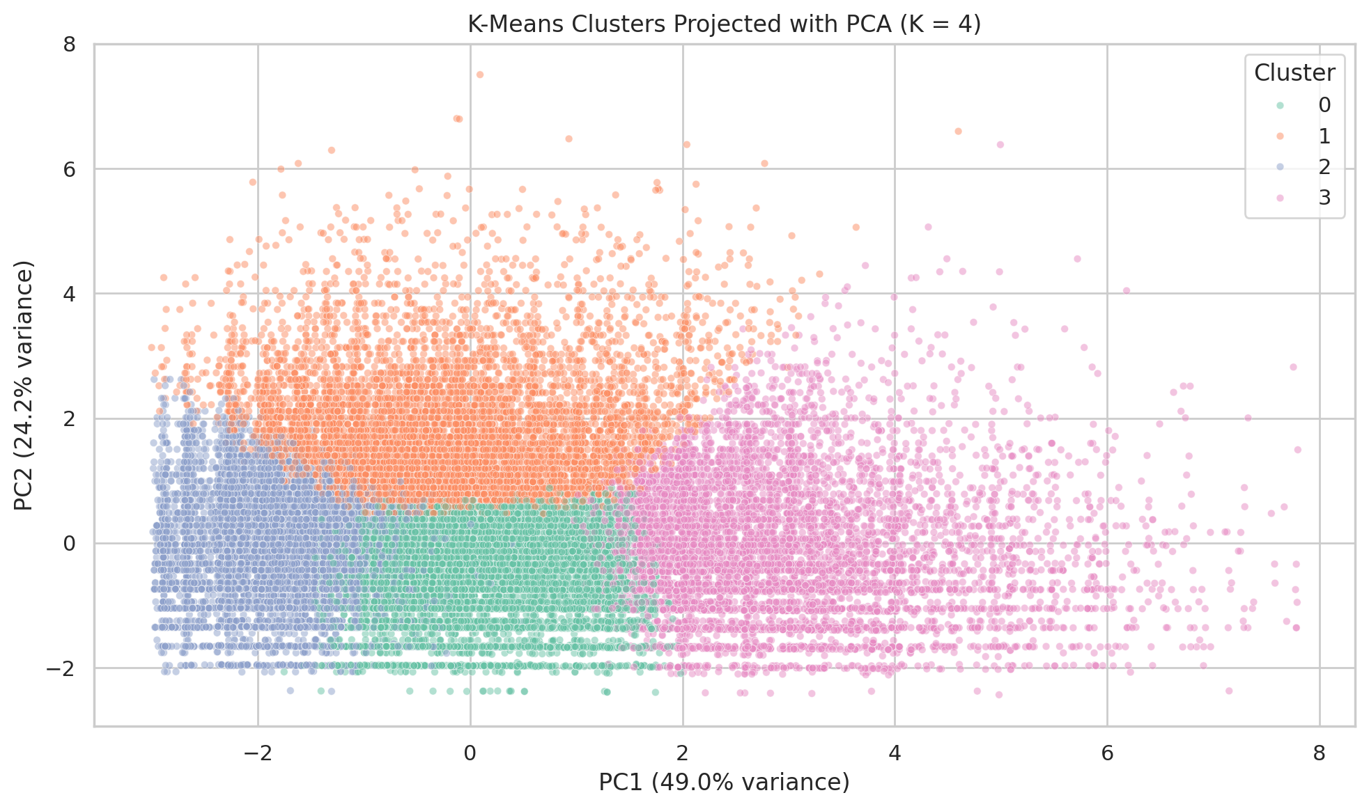 PCA Clusters