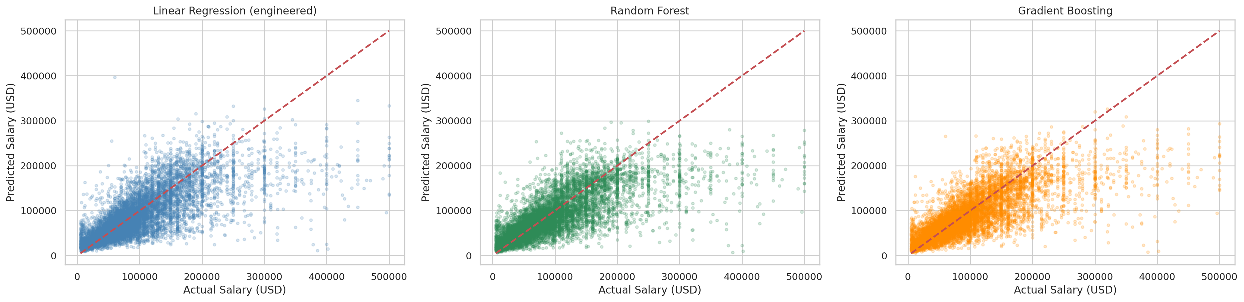 Actual vs Predicted - All Models