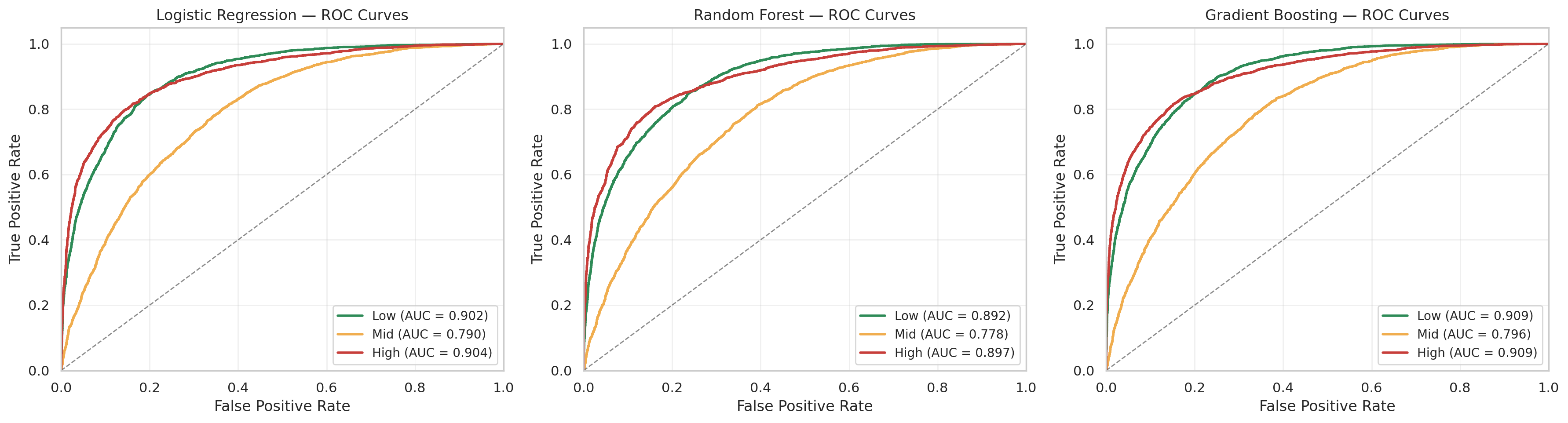 ROC Curves