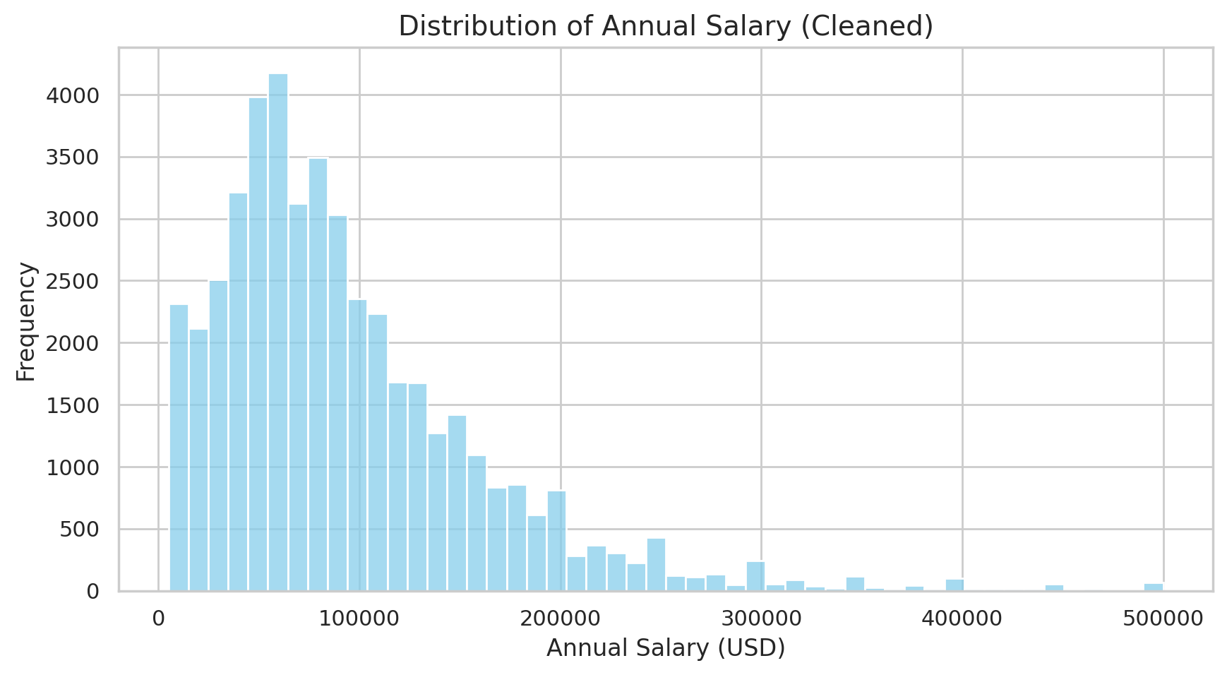Salary Distribution