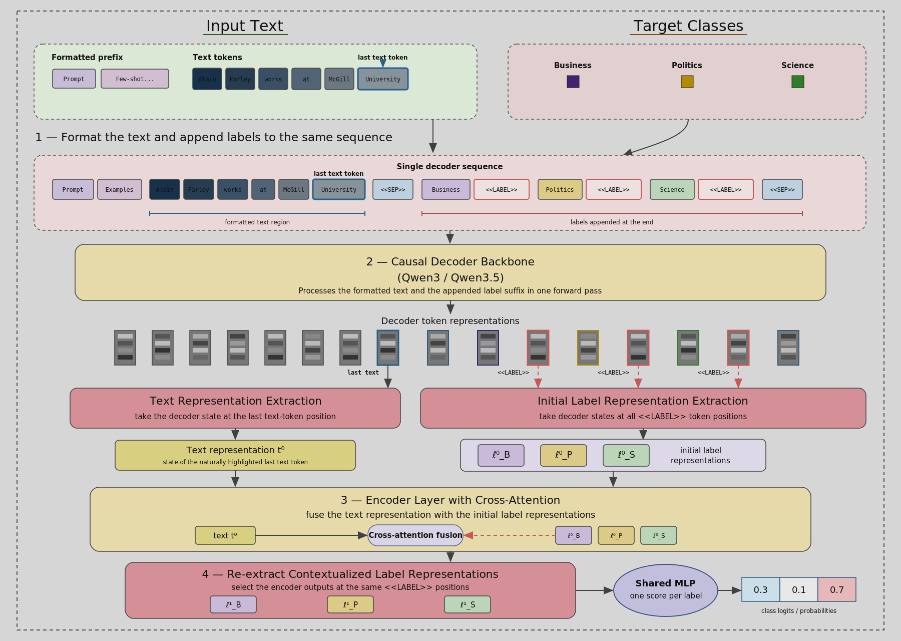 Model architecture