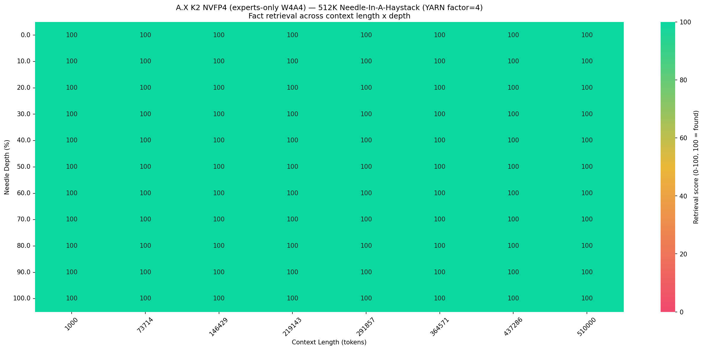 A.X K2 NIAH fact retrieval at 512K context under NVFP4 (experts-only W4A4)
