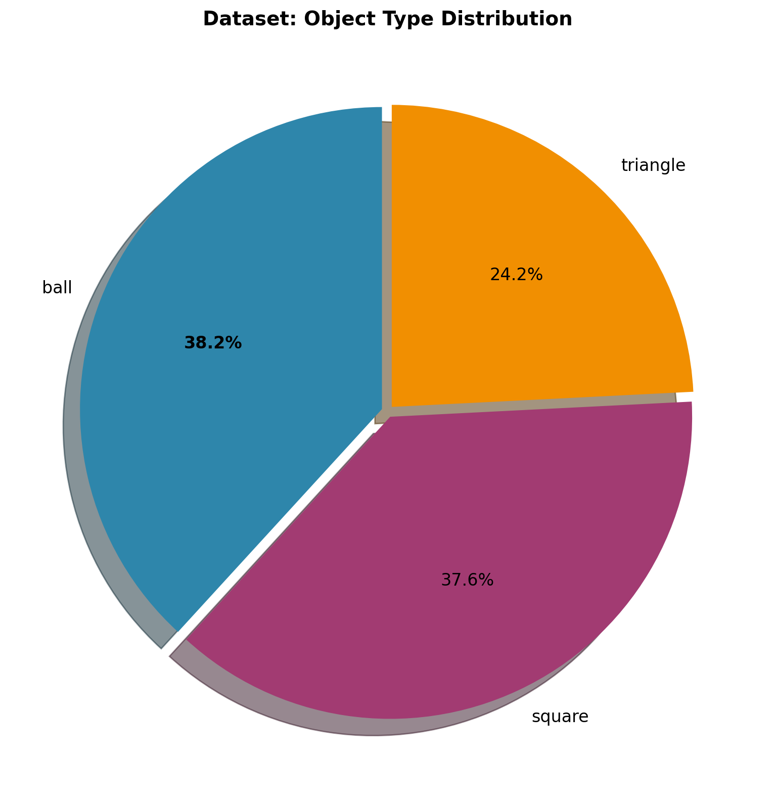 Object Distribution