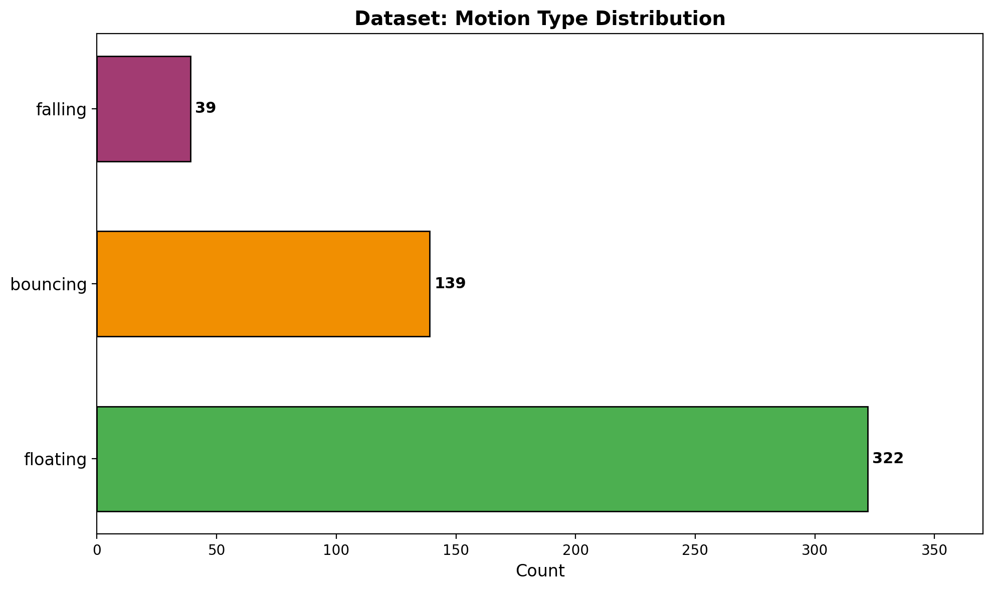Motion Distribution