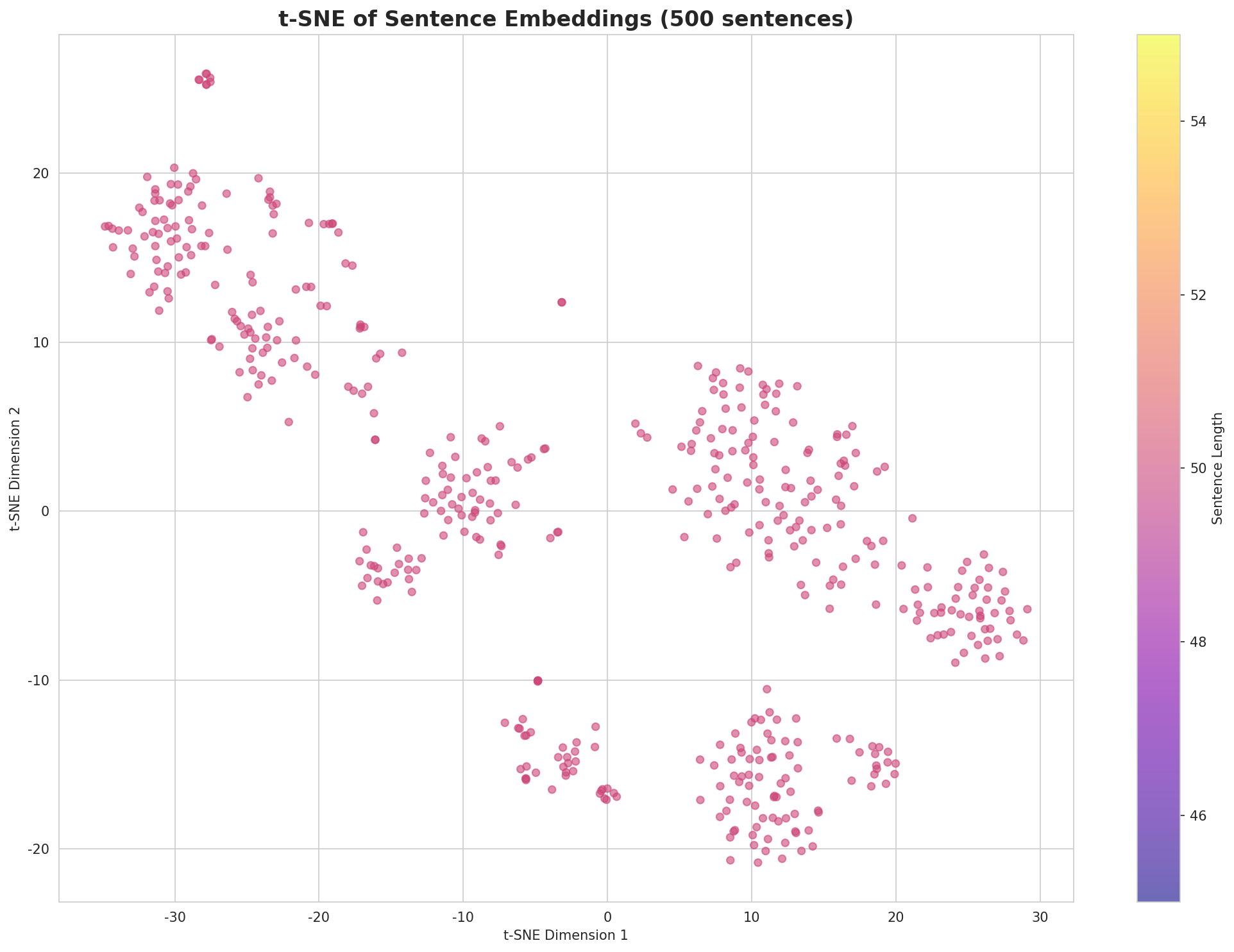 t-SNE Sentences