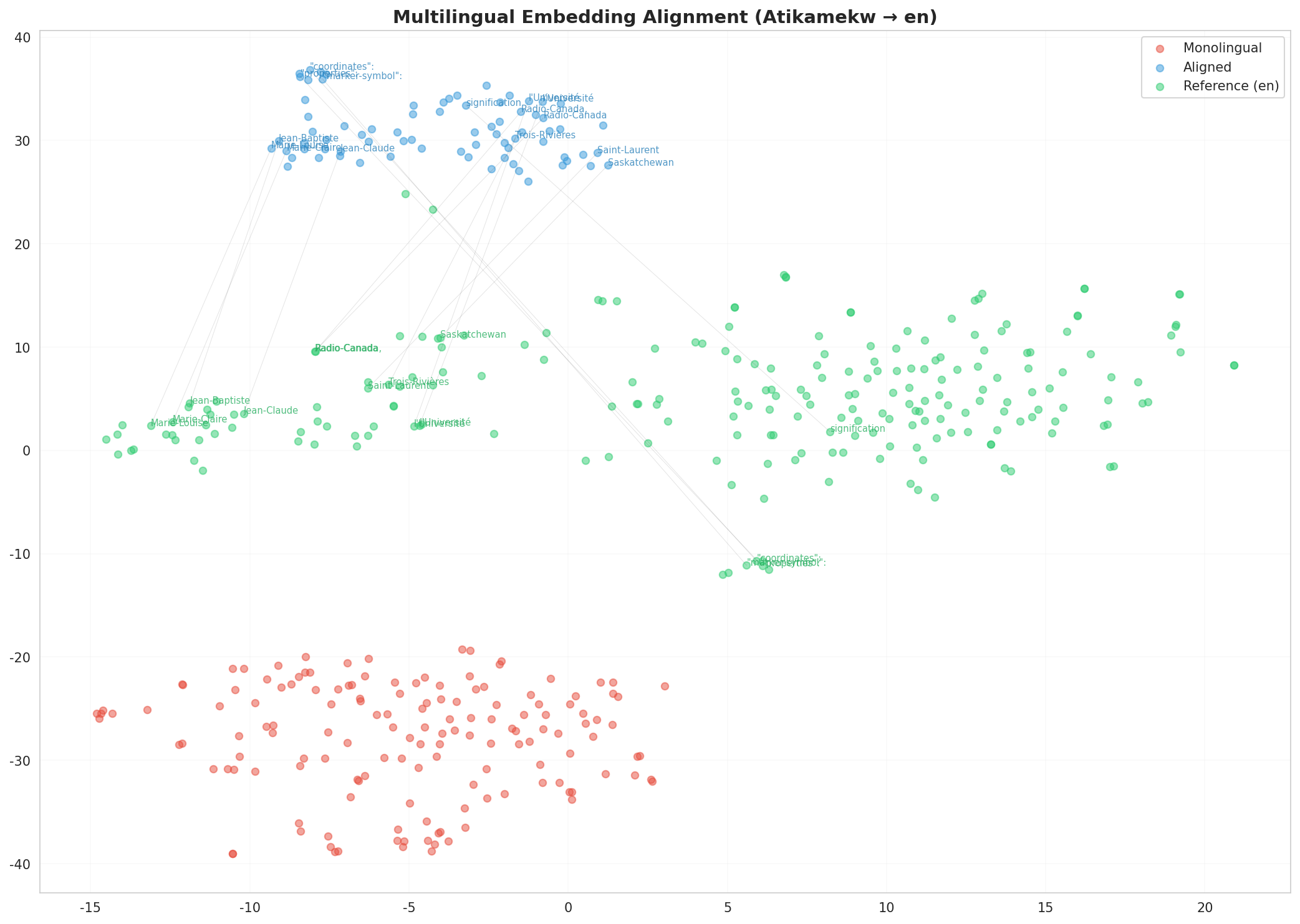 Multilingual t-SNE